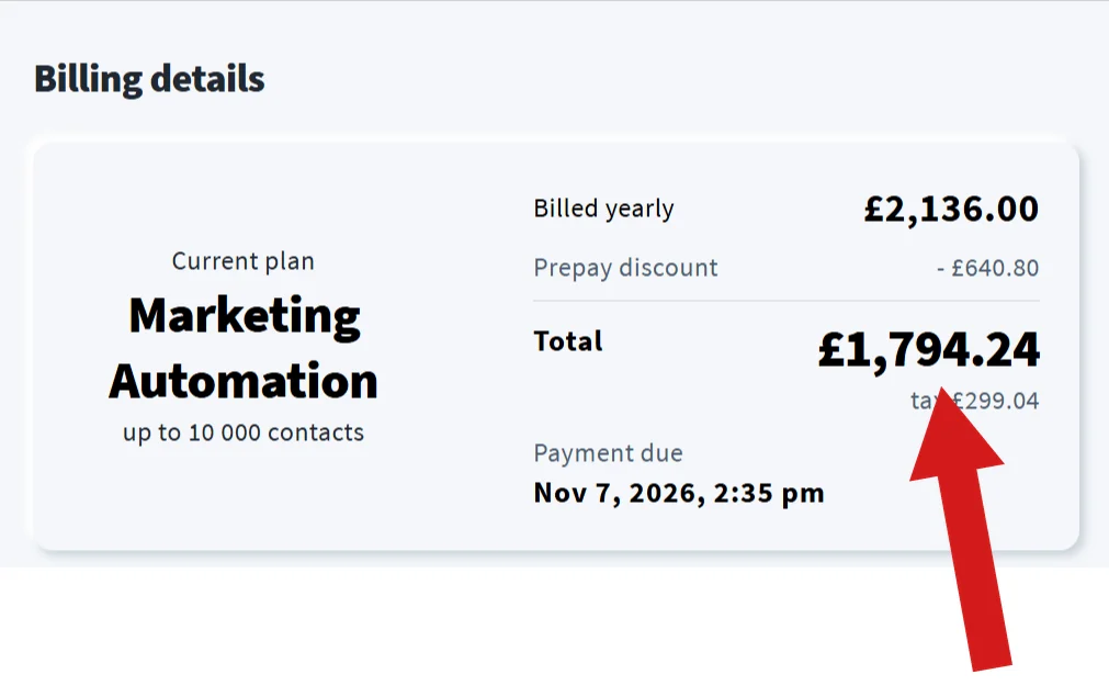 A GetResponse billing screen. The current plan is Marketing Automation for up to 10,000 contacts, billed yearly at 2,136.00 pounds less a prepay discount of 640.80, giving a total of 1,794.24 including 299.04 of tax, with payment due on 7 November 2026. A red arrow points at the total.