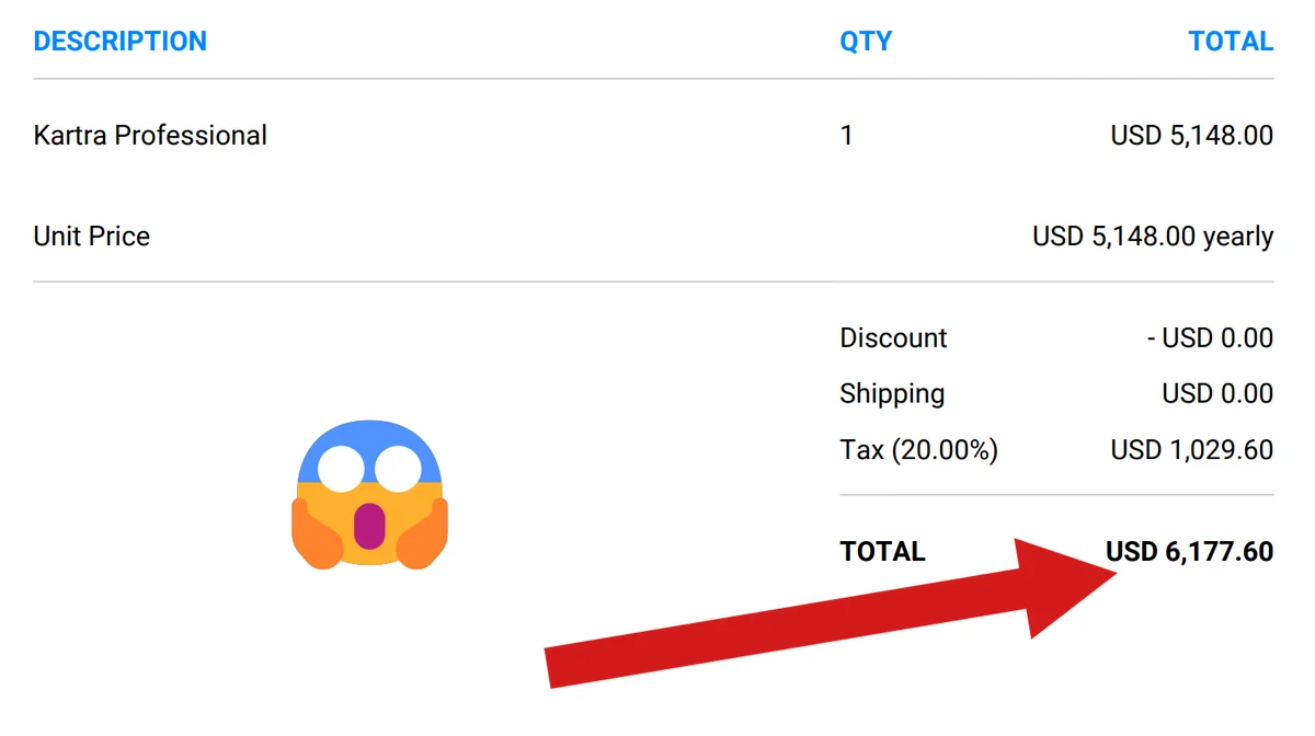 A Kartra invoice. One line item, Kartra Professional, USD 5,148.00 charged yearly, with USD 0.00 discount, USD 0.00 shipping and USD 1,029.60 of tax at 20 percent, totalling USD 6,177.60. A shocked-face emoji and a red arrow pointing at the total were added to the picture when it was first published elsewhere.